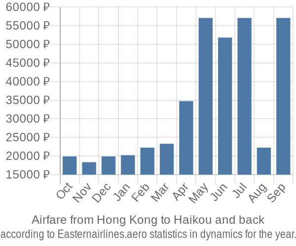 Airfare from Hong Kong to Haikou prices