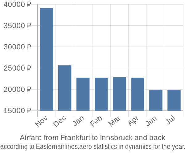 Airfare from Frankfurt to Innsbruck prices