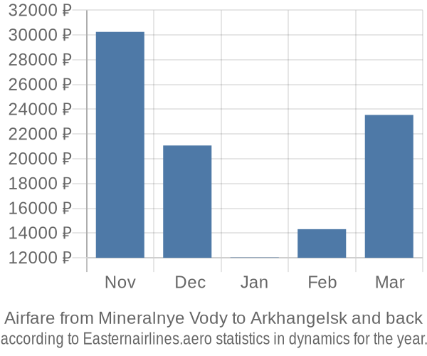 Airfare from Mineralnye Vody to Arkhangelsk prices