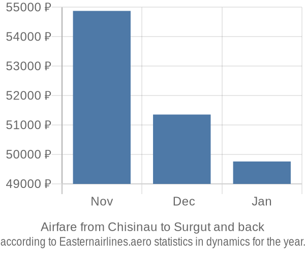 Airfare from Chisinau to Surgut prices