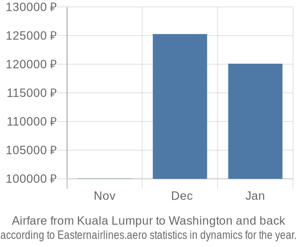 Airfare from Kuala Lumpur to Washington prices