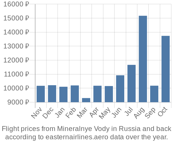 Prices for flights from Mineralnye Vody in  by month