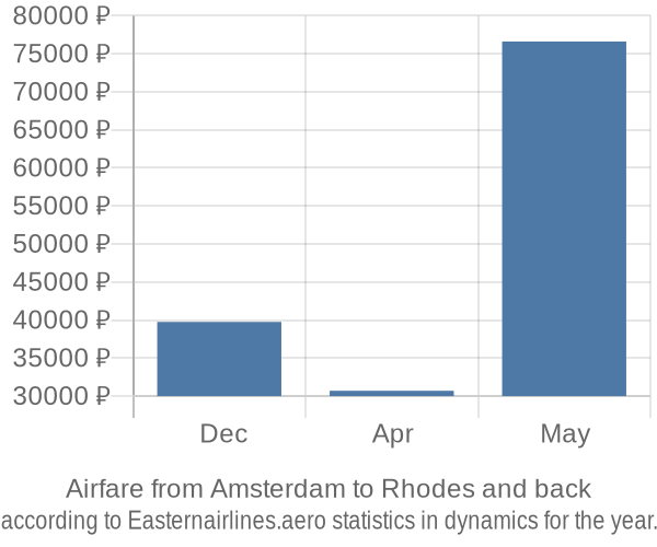 Airfare from Amsterdam to Rhodes prices