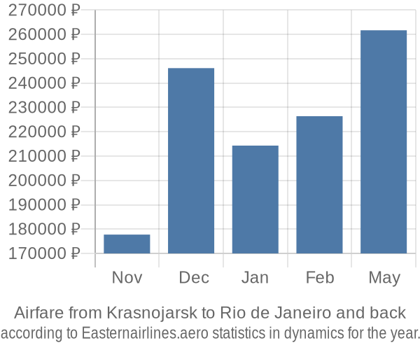 Airfare from Krasnojarsk to Rio de Janeiro prices