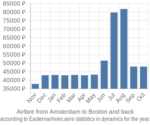 Airfare from Amsterdam to Boston prices