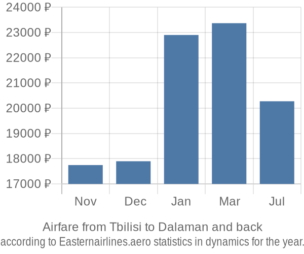 Airfare from Tbilisi to Dalaman prices