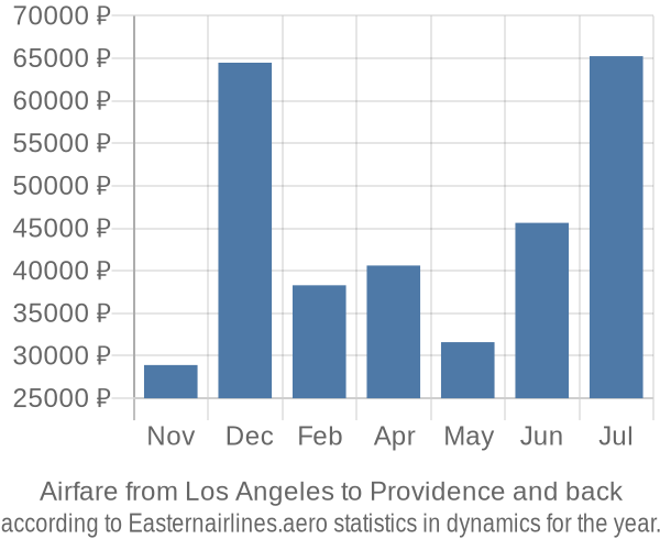 Airfare from Los Angeles to Providence prices