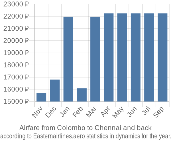 Airfare from Colombo to Chennai prices