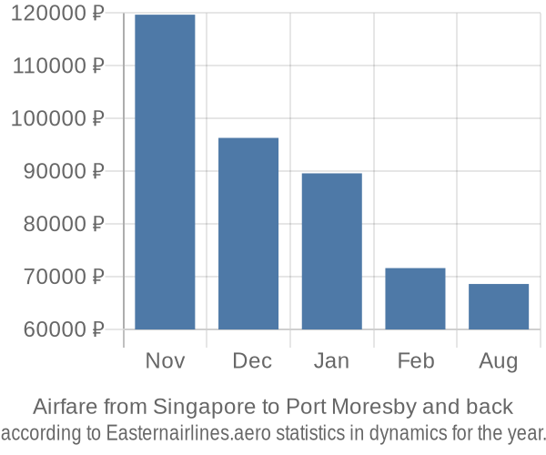 Airfare from Singapore to Port Moresby prices