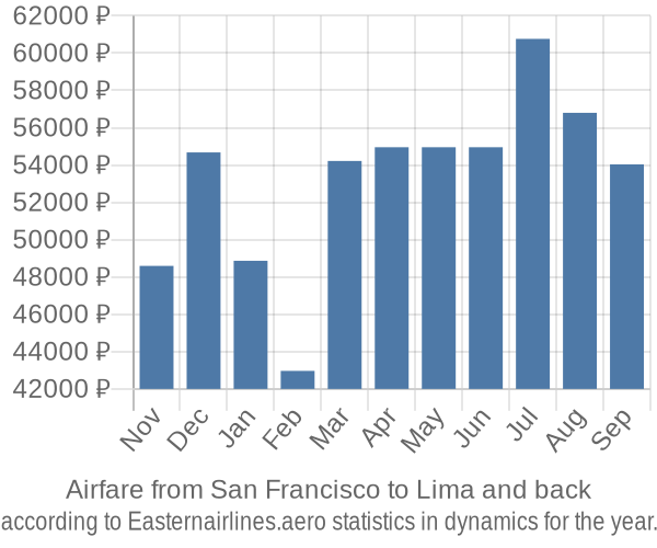 Airfare from San Francisco to Lima prices