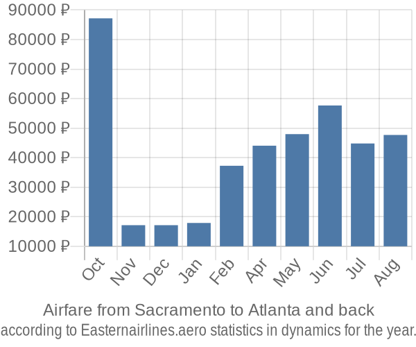 Airfare from Sacramento to Atlanta prices