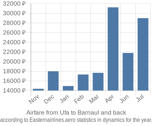 Airfare from Ufa to Barnaul prices