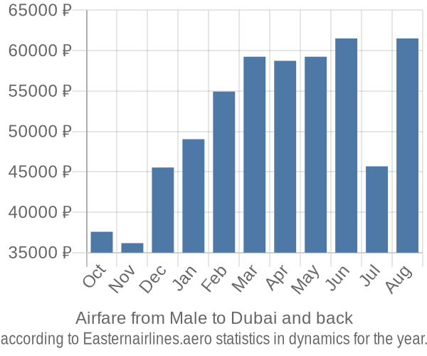 Airfare from Male to Dubai prices
