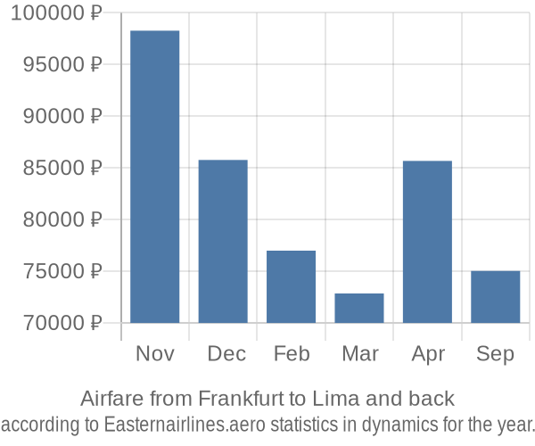 Airfare from Frankfurt to Lima prices