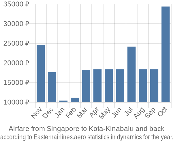 Airfare from Singapore to Kota-Kinabalu prices