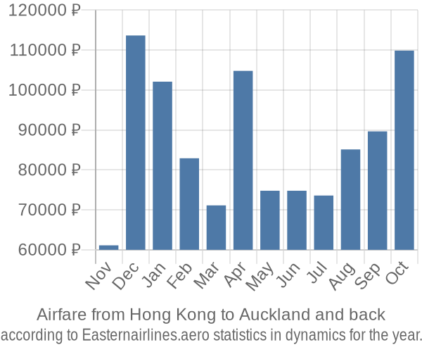 Airfare from Hong Kong to Auckland prices