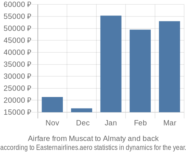 Airfare from Muscat to Almaty prices