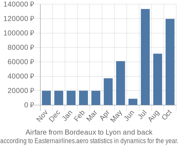 Airfare from Bordeaux to Lyon prices