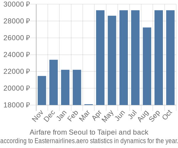 Airfare from Seoul to Taipei prices