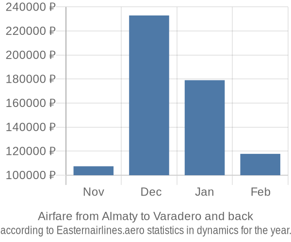 Airfare from Almaty to Varadero prices