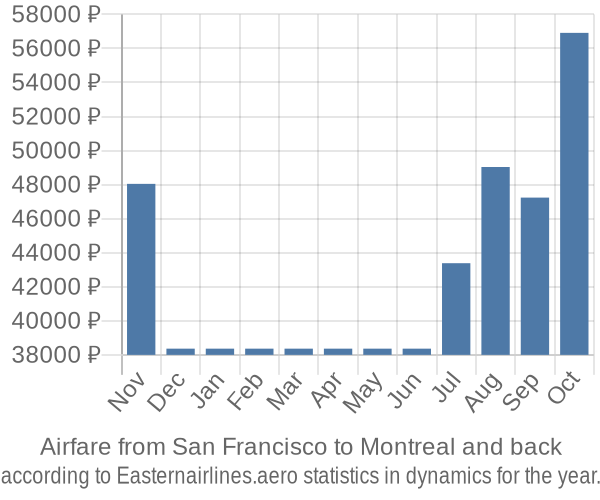 Airfare from San Francisco to Montreal prices