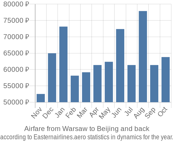 Airfare from Warsaw to Beijing prices