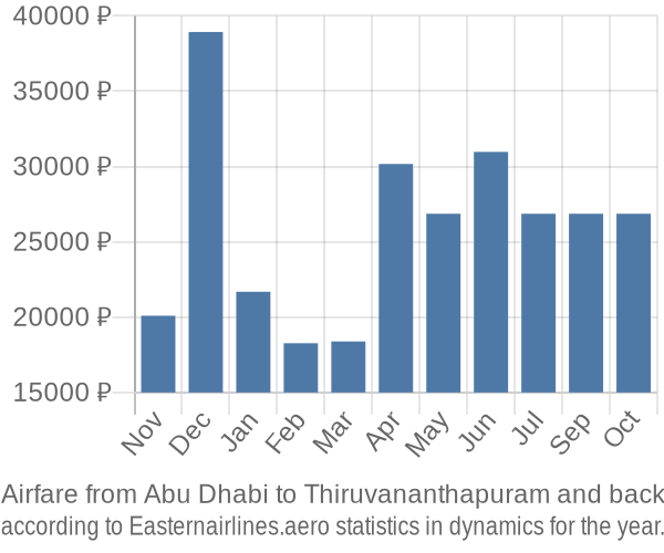 Airfare from Abu Dhabi to Thiruvananthapuram prices