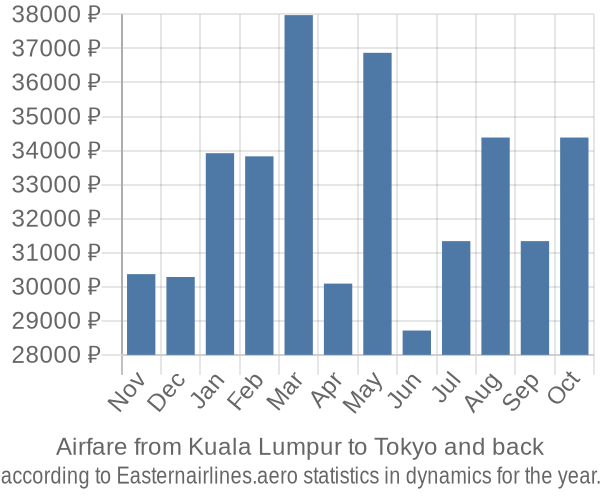 Airfare from Kuala Lumpur to Tokyo prices