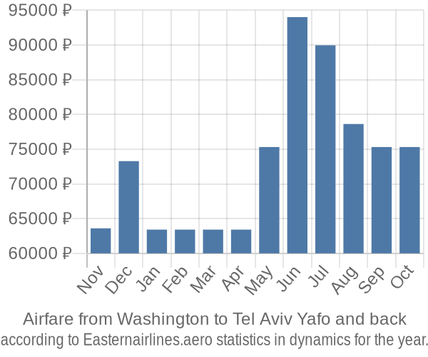 Airfare from Washington to Tel Aviv Yafo prices