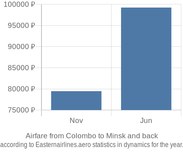 Airfare from Colombo to Minsk prices