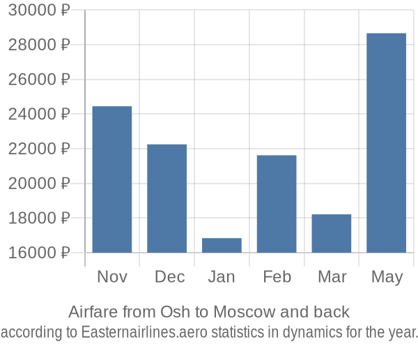 Airfare from Osh to Moscow prices