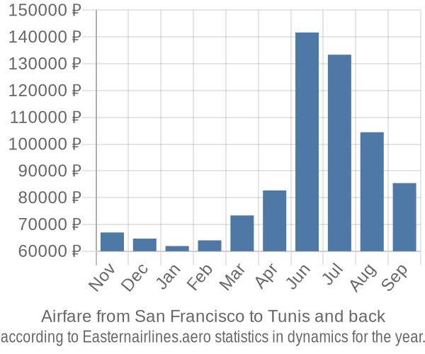 Airfare from San Francisco to Tunis prices