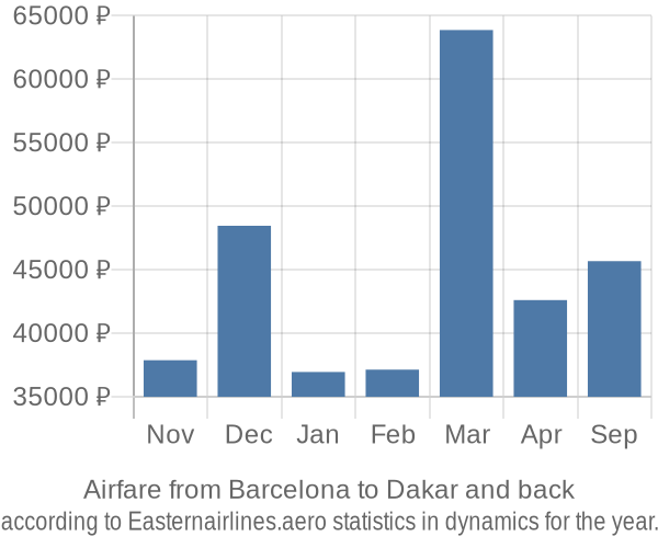 Airfare from Barcelona to Dakar prices