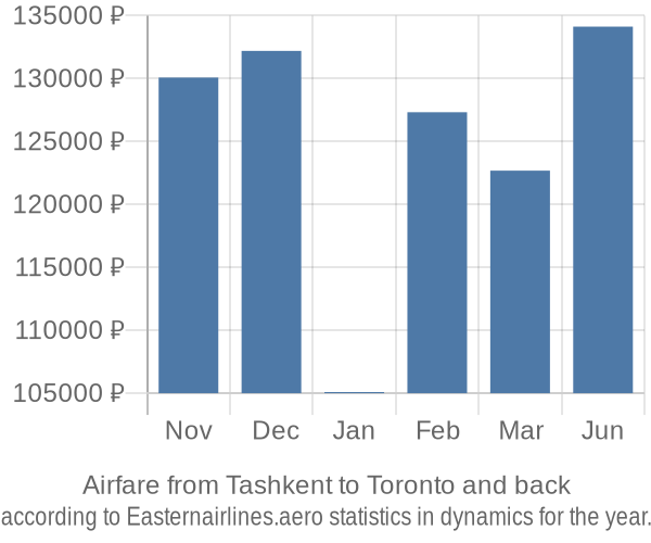 Airfare from Tashkent to Toronto prices