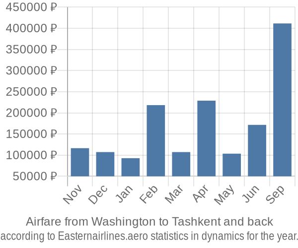 Airfare from Washington to Tashkent prices