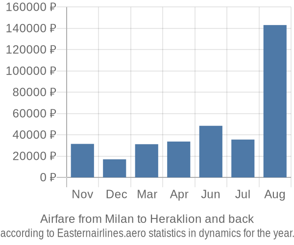 Airfare from Milan to Heraklion prices