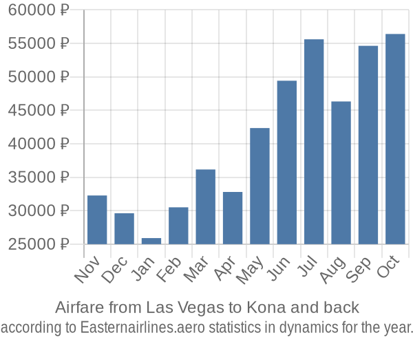 Airfare from Las Vegas to Kona prices