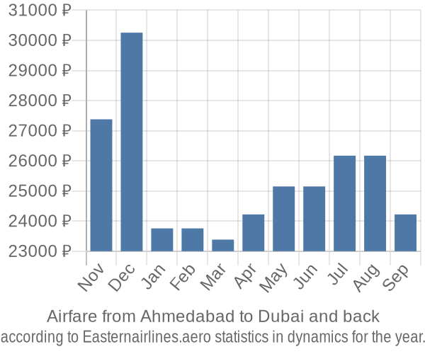 Airfare from Ahmedabad to Dubai prices