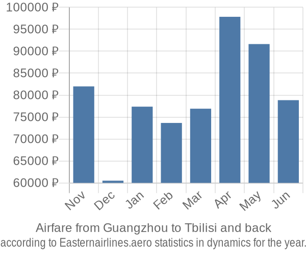 Airfare from Guangzhou to Tbilisi prices