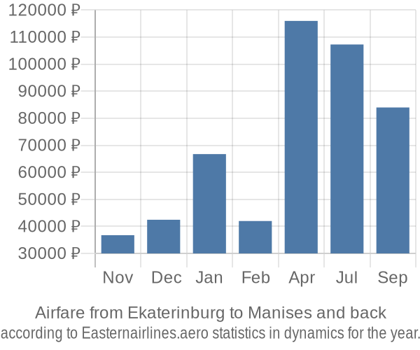 Airfare from Ekaterinburg to Manises prices