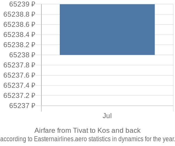 Airfare from Tivat to Kos prices