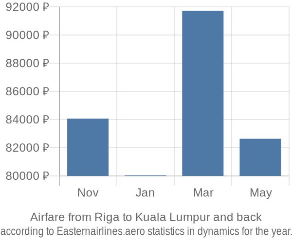 Airfare from Riga to Kuala Lumpur prices