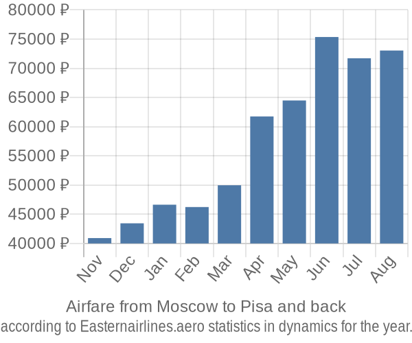 Airfare from Moscow to Pisa prices