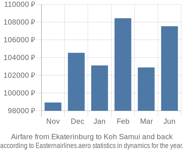 Airfare from Ekaterinburg to Koh Samui prices