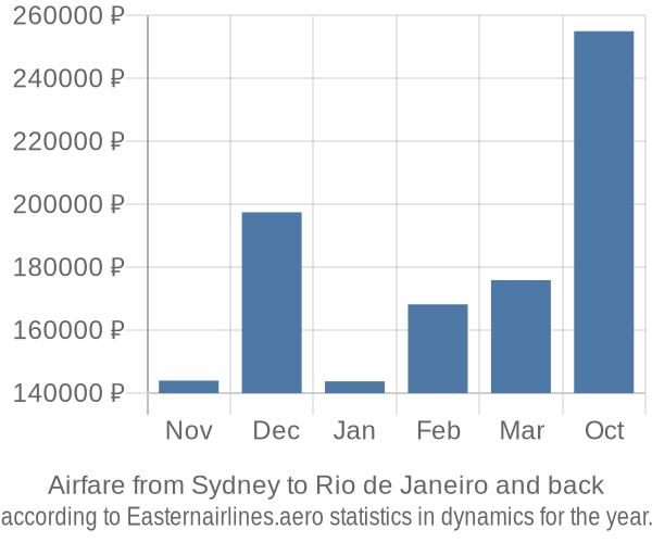 Airfare from Sydney to Rio de Janeiro prices