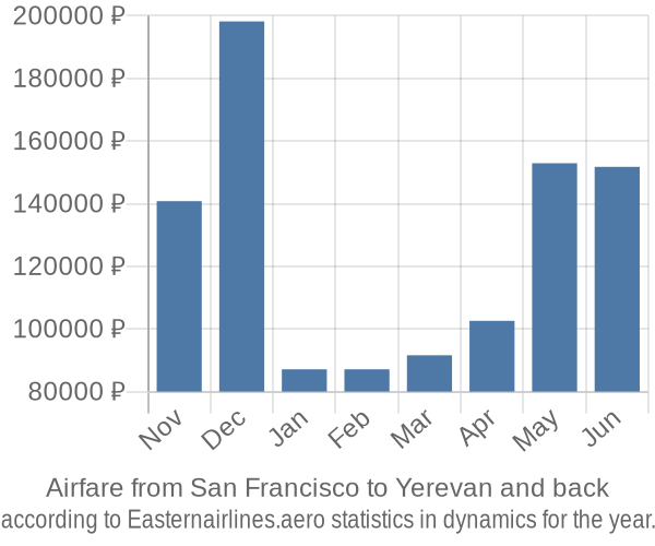 Airfare from San Francisco to Yerevan prices