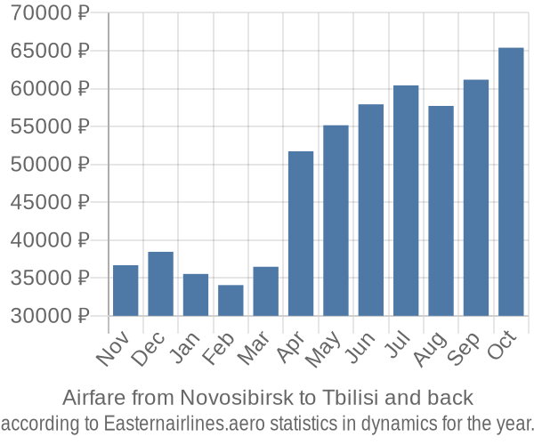 Airfare from Novosibirsk to Tbilisi prices