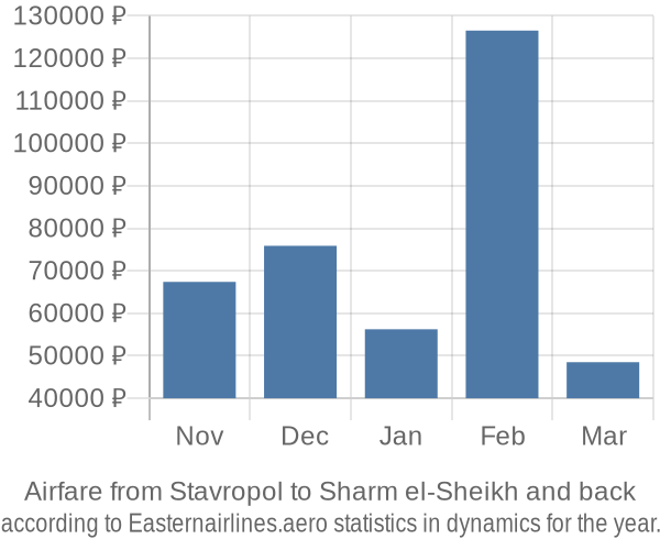 Airfare from Stavropol to Sharm el-Sheikh prices