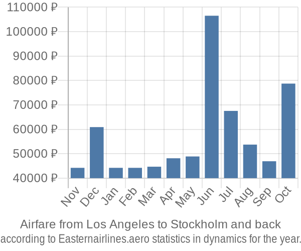 Airfare from Los Angeles to Stockholm prices