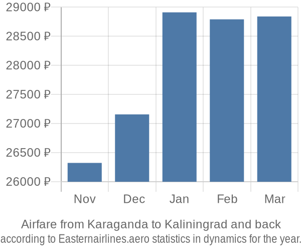 Airfare from Karaganda to Kaliningrad prices